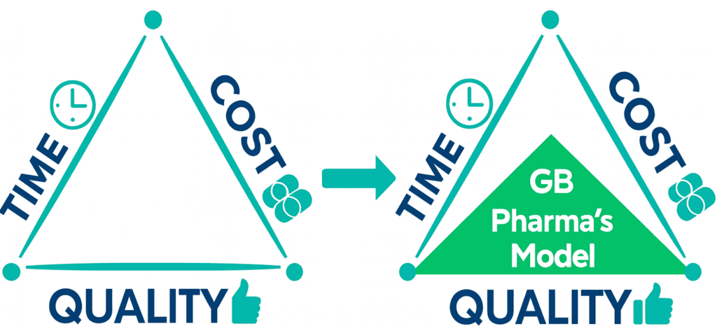 barnes triangles time-cost-quality. gbpharma can ensure quality, saving time and money